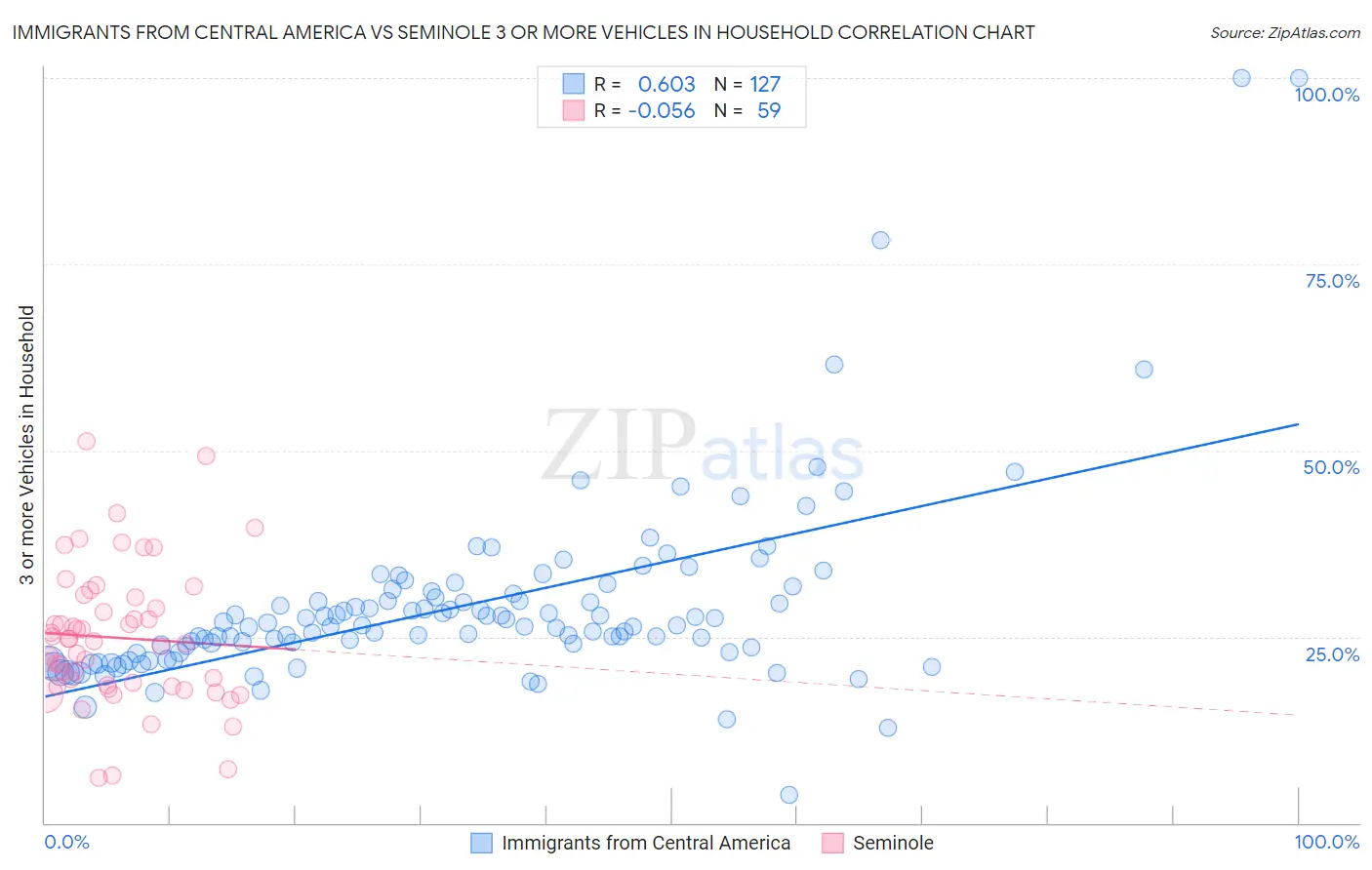 Immigrants from Central America vs Seminole 3 or more Vehicles in Household