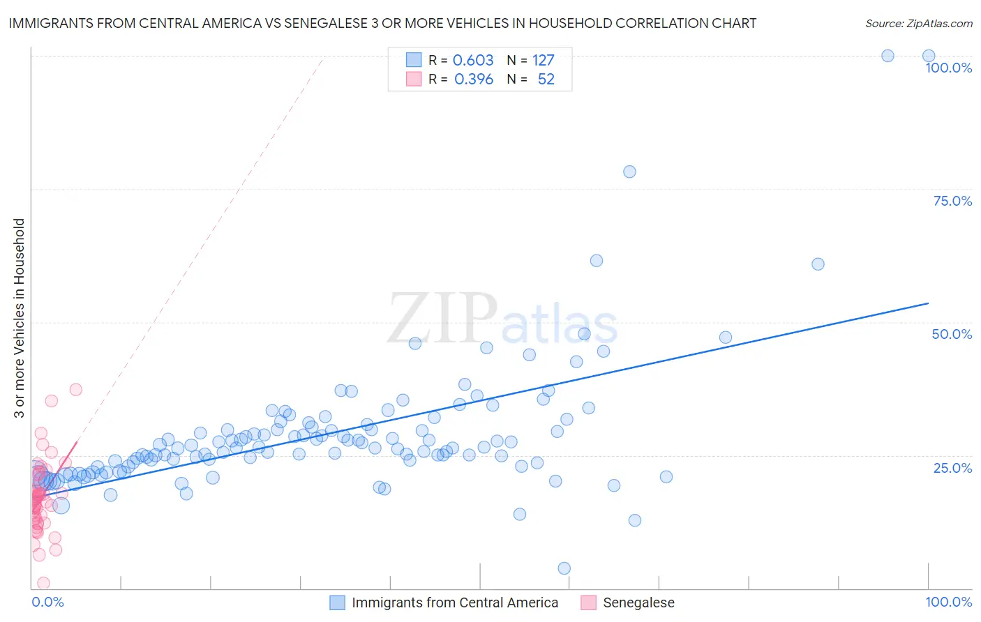 Immigrants from Central America vs Senegalese 3 or more Vehicles in Household