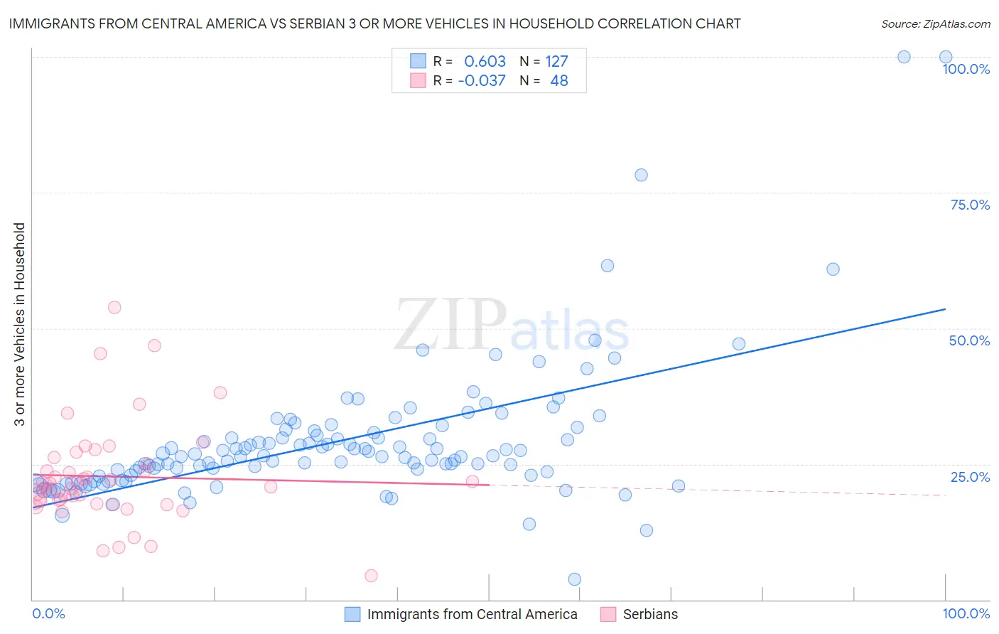 Immigrants from Central America vs Serbian 3 or more Vehicles in Household