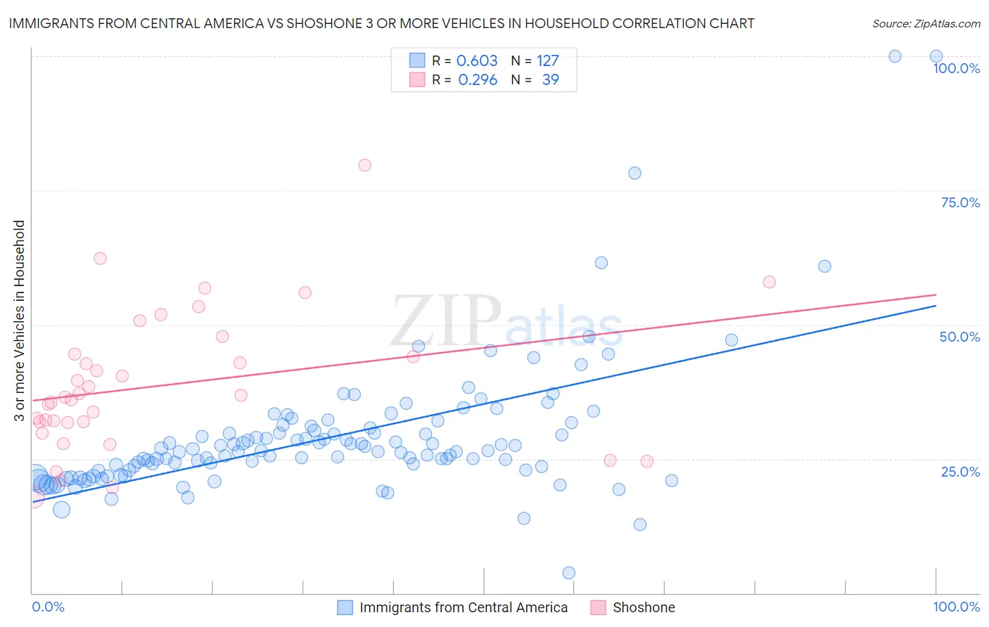 Immigrants from Central America vs Shoshone 3 or more Vehicles in Household