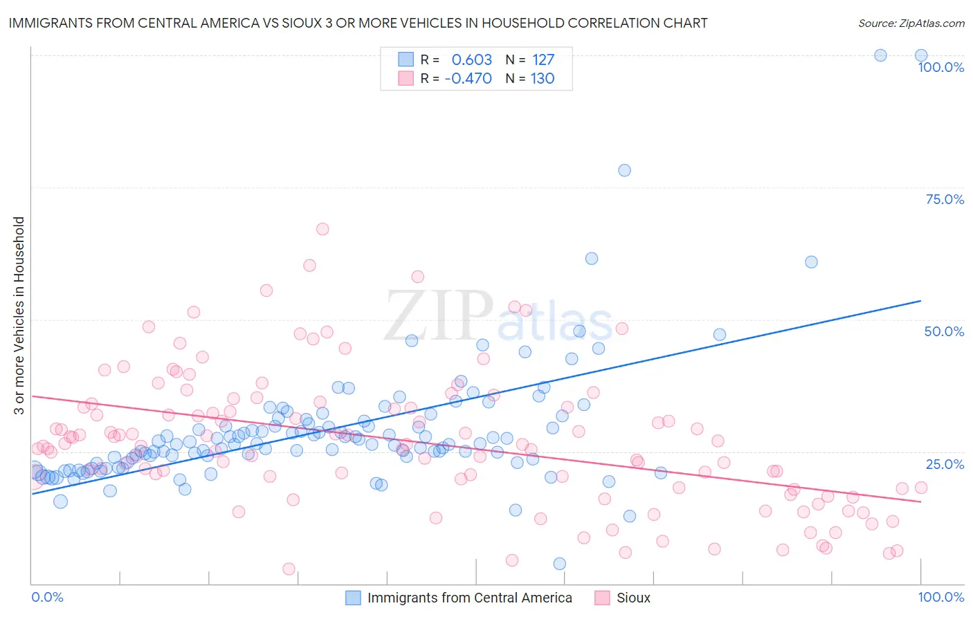 Immigrants from Central America vs Sioux 3 or more Vehicles in Household