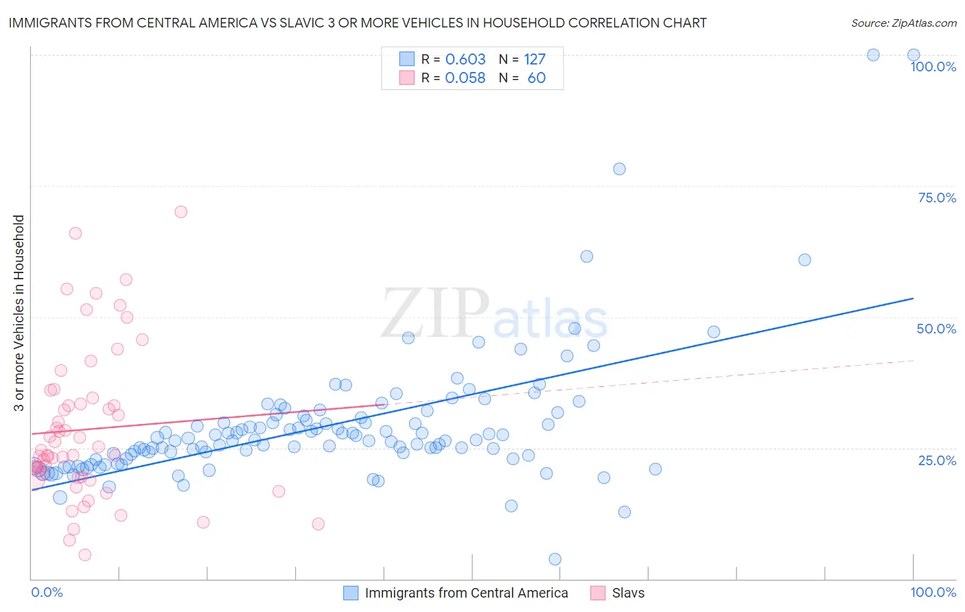 Immigrants from Central America vs Slavic 3 or more Vehicles in Household