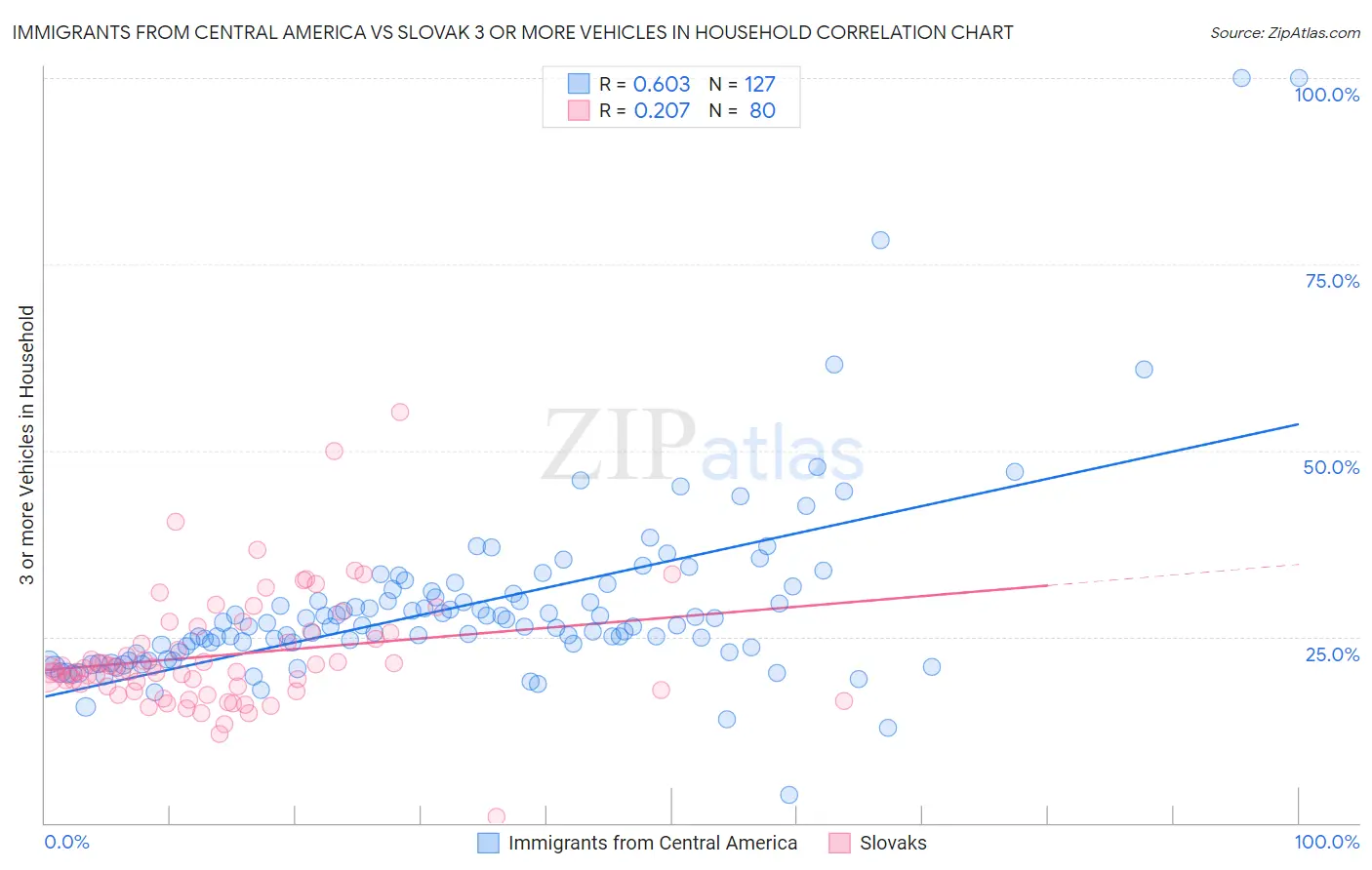 Immigrants from Central America vs Slovak 3 or more Vehicles in Household