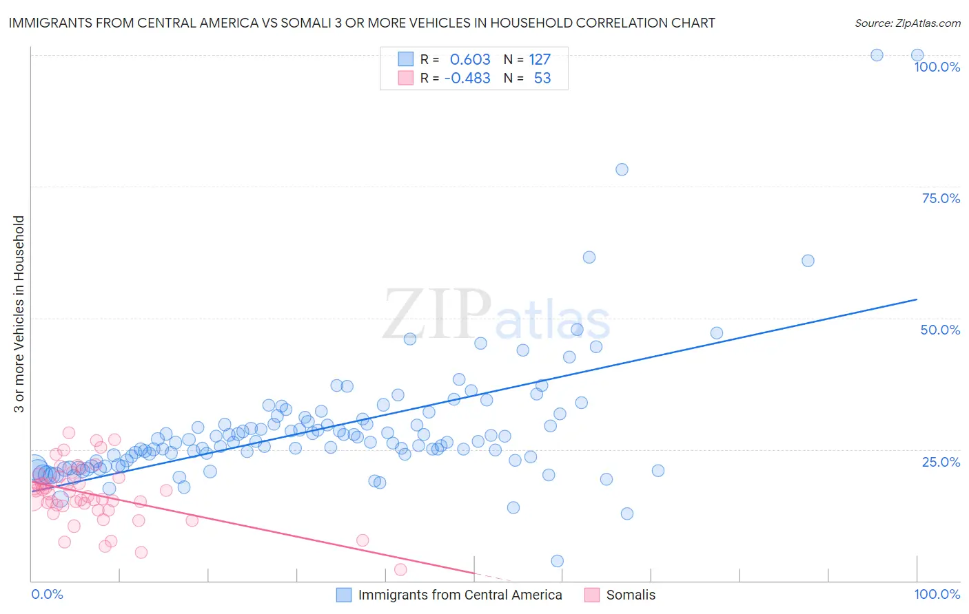 Immigrants from Central America vs Somali 3 or more Vehicles in Household