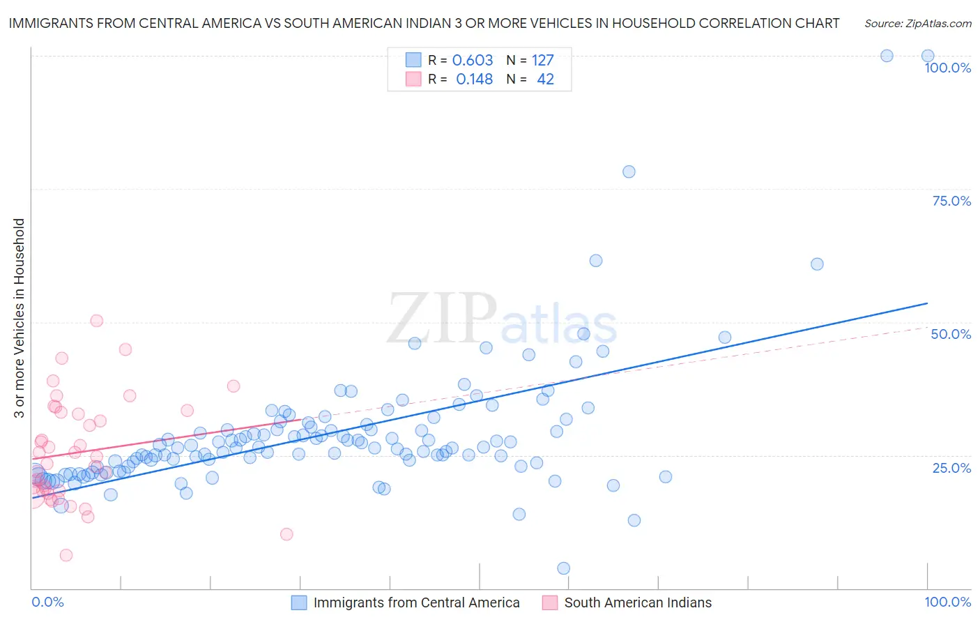Immigrants from Central America vs South American Indian 3 or more Vehicles in Household