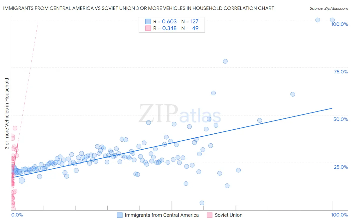 Immigrants from Central America vs Soviet Union 3 or more Vehicles in Household