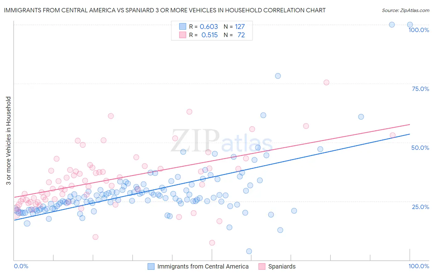 Immigrants from Central America vs Spaniard 3 or more Vehicles in Household
