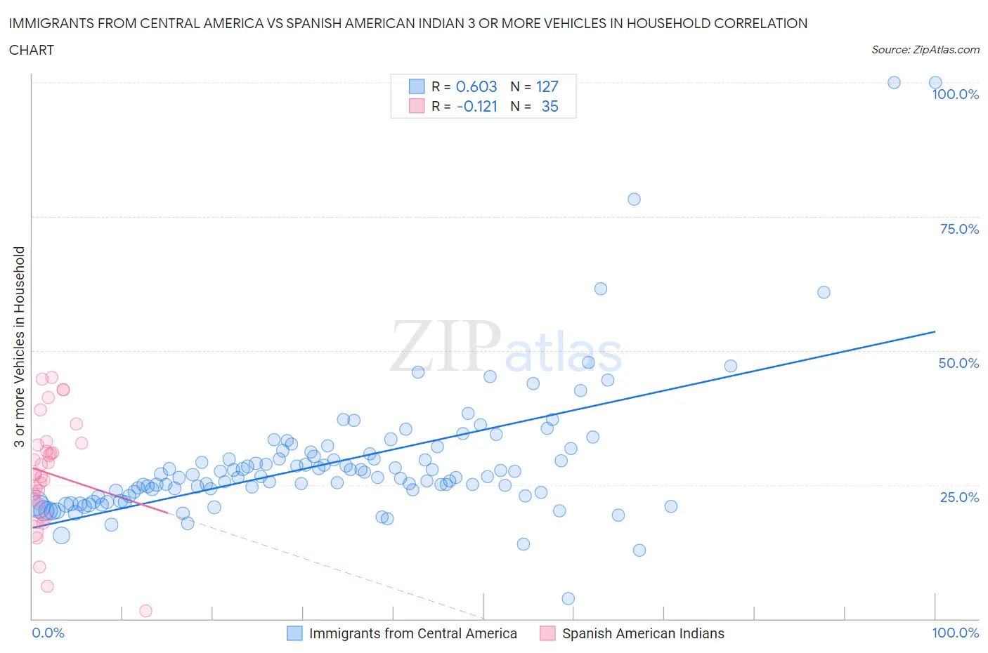 Immigrants from Central America vs Spanish American Indian 3 or more Vehicles in Household