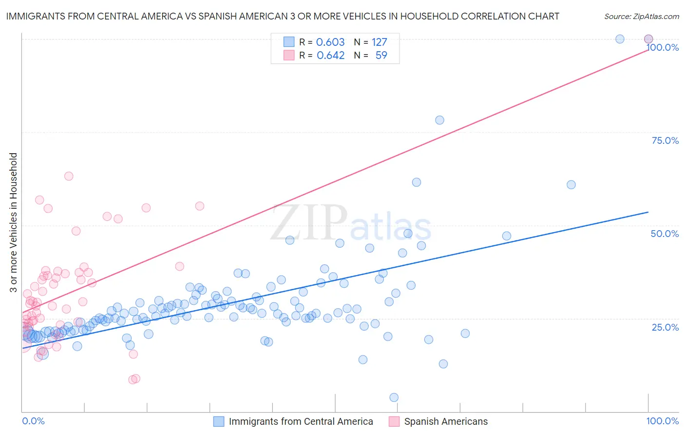 Immigrants from Central America vs Spanish American 3 or more Vehicles in Household