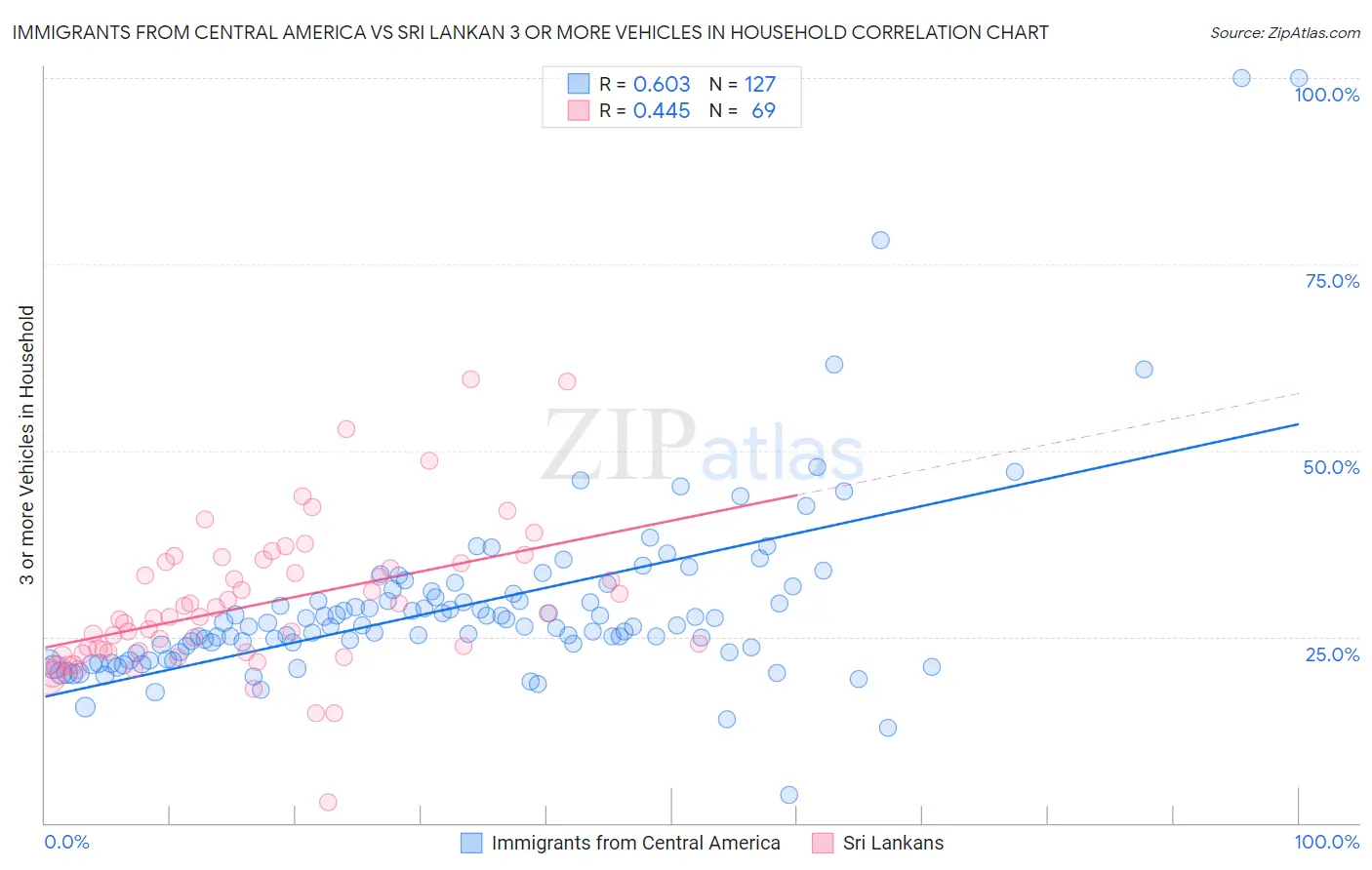 Immigrants from Central America vs Sri Lankan 3 or more Vehicles in Household