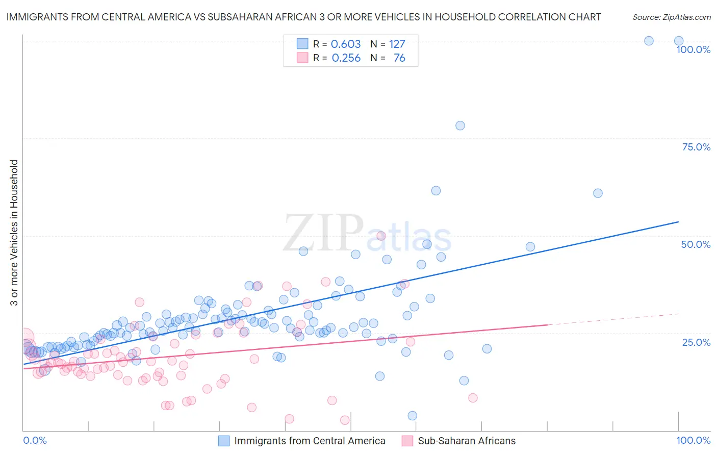 Immigrants from Central America vs Subsaharan African 3 or more Vehicles in Household