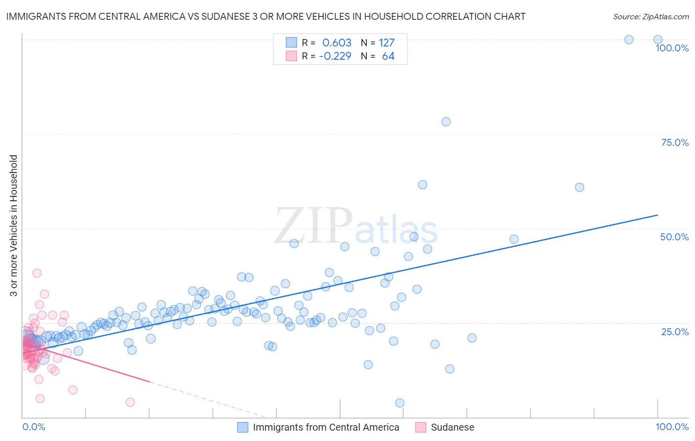 Immigrants from Central America vs Sudanese 3 or more Vehicles in Household