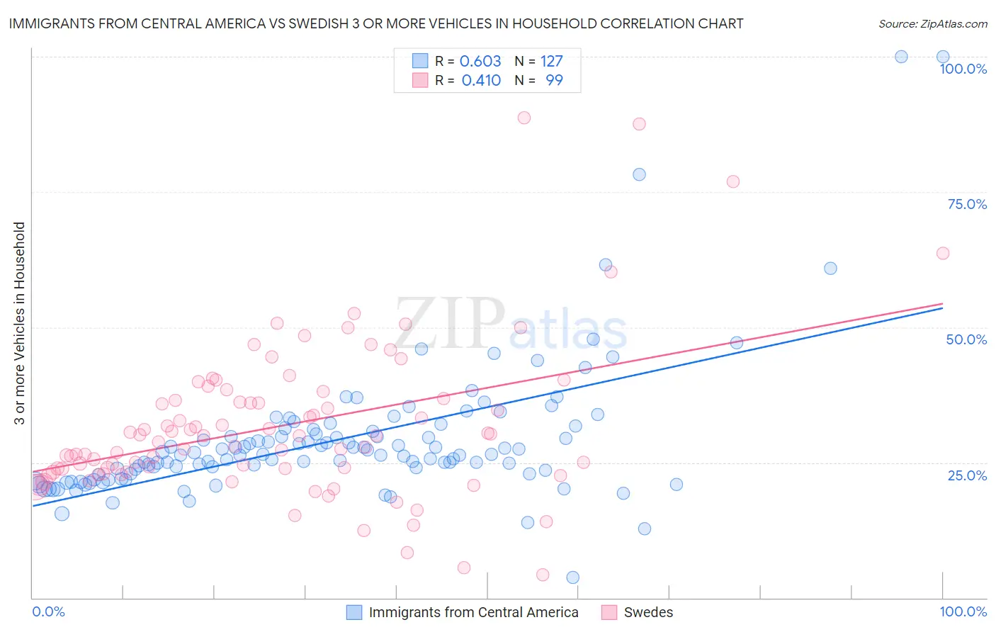 Immigrants from Central America vs Swedish 3 or more Vehicles in Household