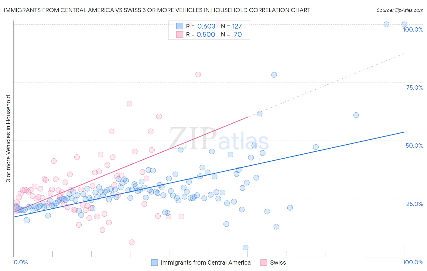 Immigrants from Central America vs Swiss 3 or more Vehicles in Household