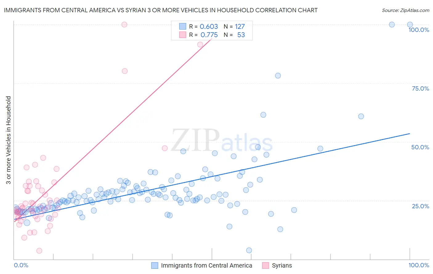 Immigrants from Central America vs Syrian 3 or more Vehicles in Household