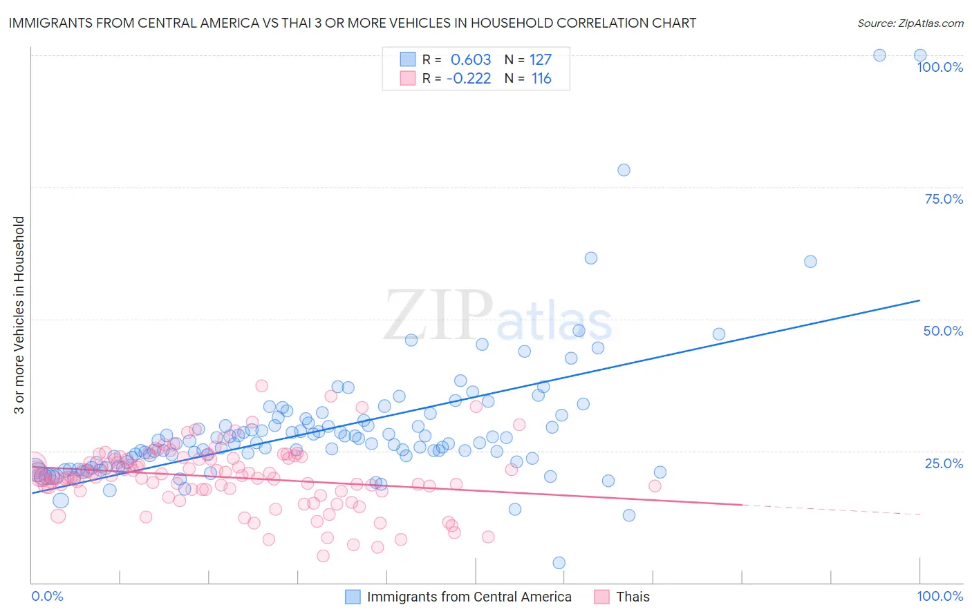 Immigrants from Central America vs Thai 3 or more Vehicles in Household