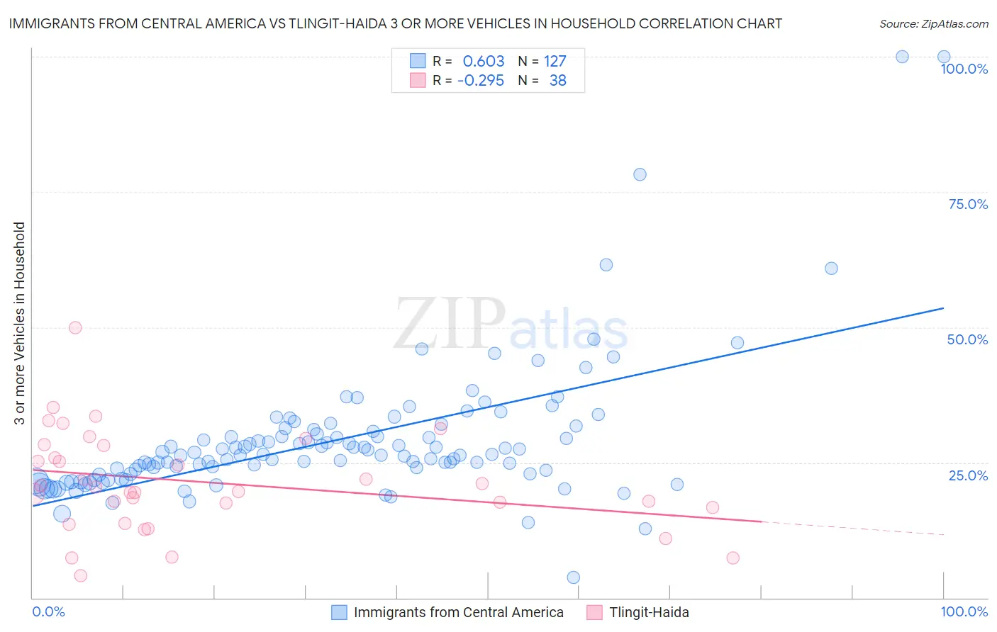 Immigrants from Central America vs Tlingit-Haida 3 or more Vehicles in Household