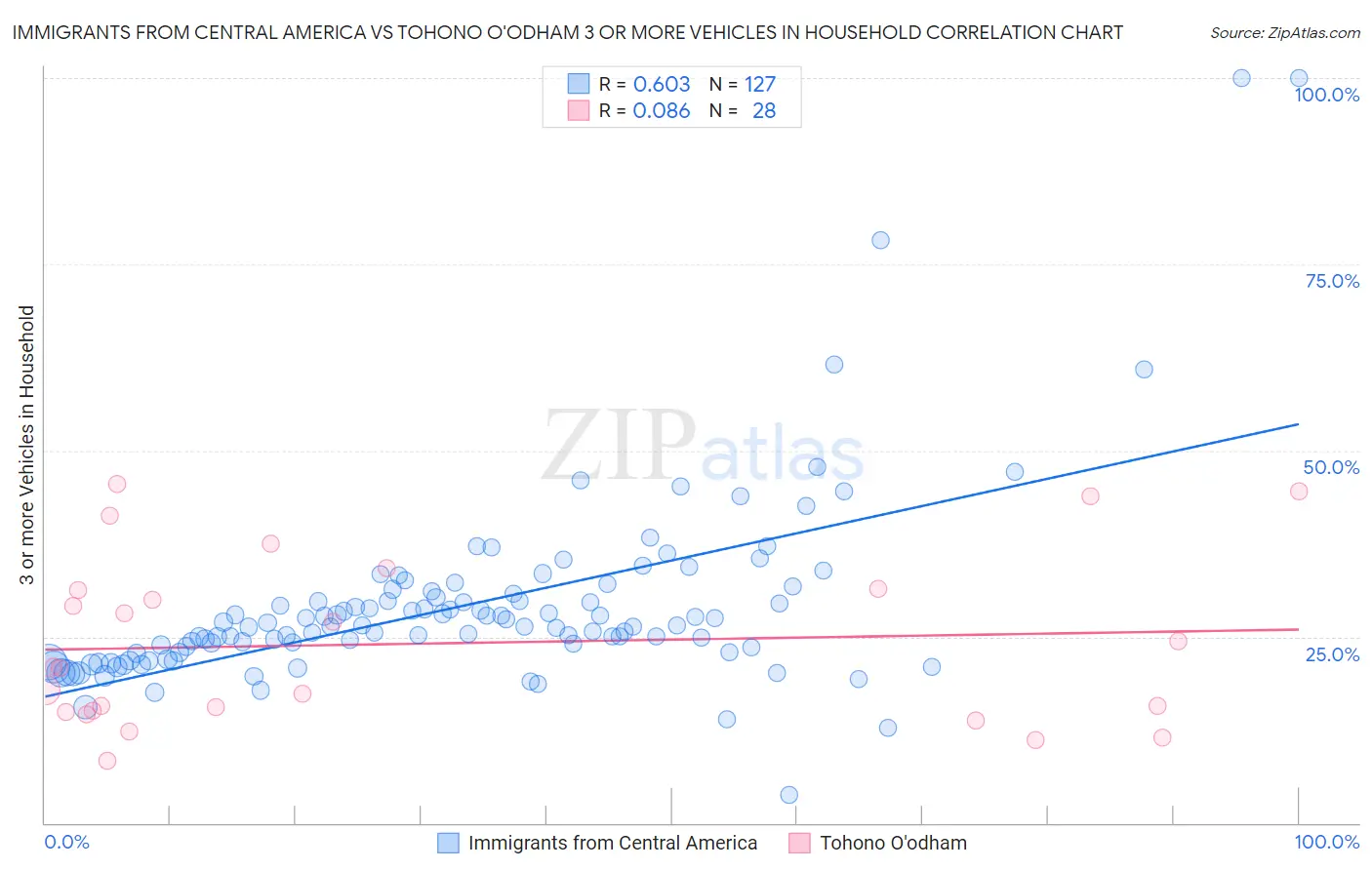 Immigrants from Central America vs Tohono O'odham 3 or more Vehicles in Household