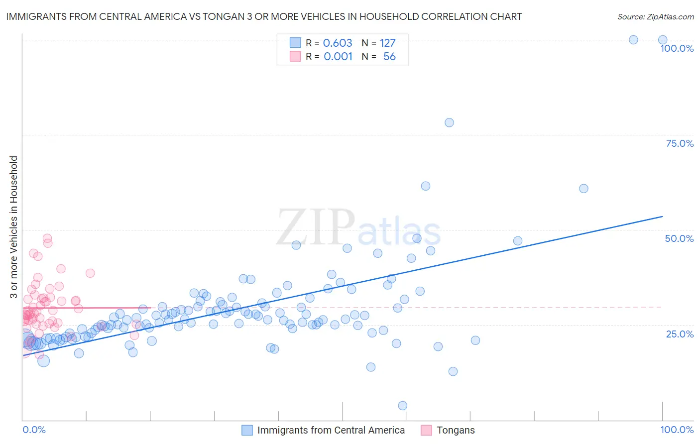 Immigrants from Central America vs Tongan 3 or more Vehicles in Household