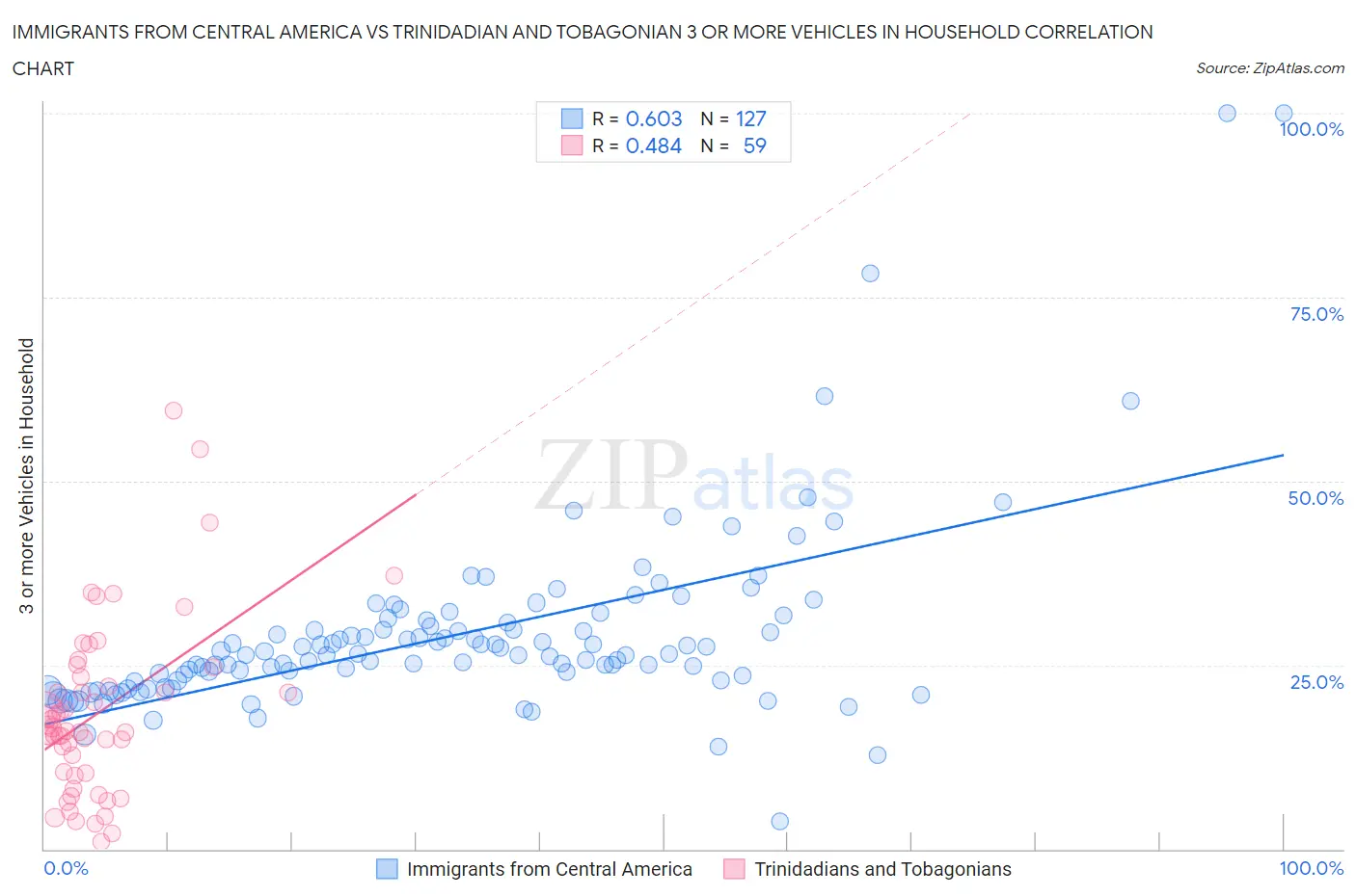 Immigrants from Central America vs Trinidadian and Tobagonian 3 or more Vehicles in Household