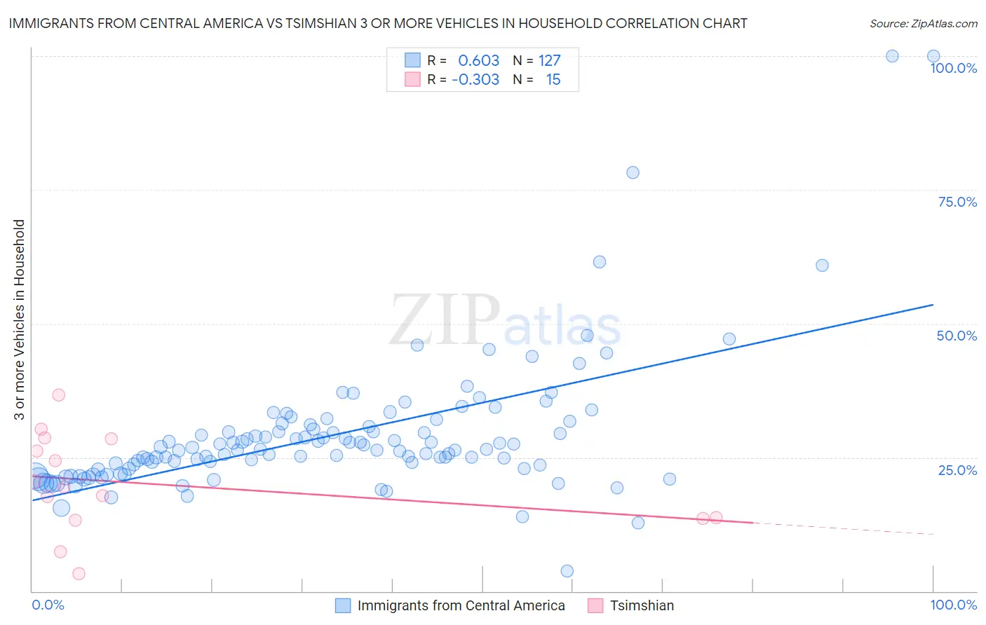Immigrants from Central America vs Tsimshian 3 or more Vehicles in Household