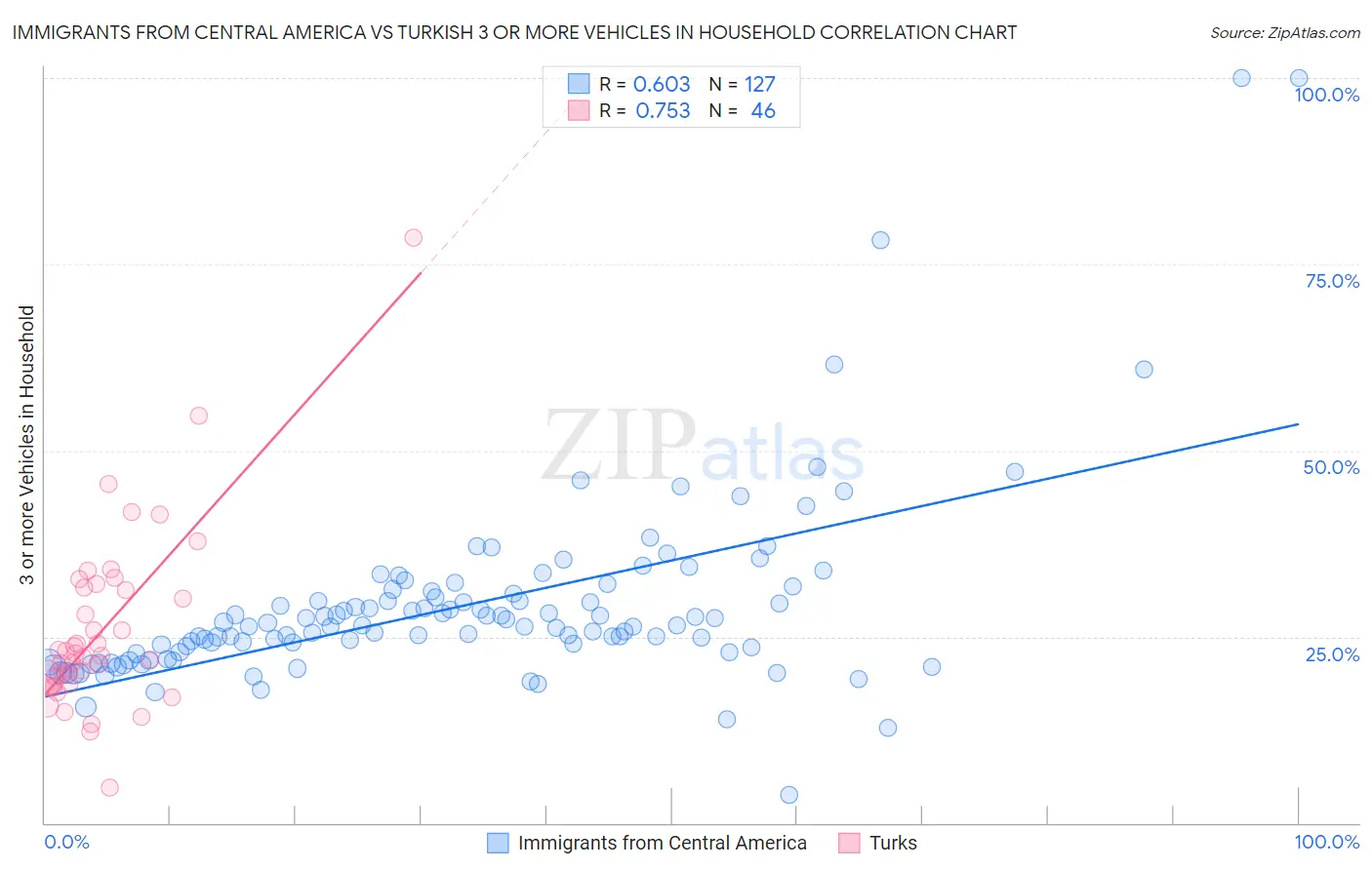 Immigrants from Central America vs Turkish 3 or more Vehicles in Household