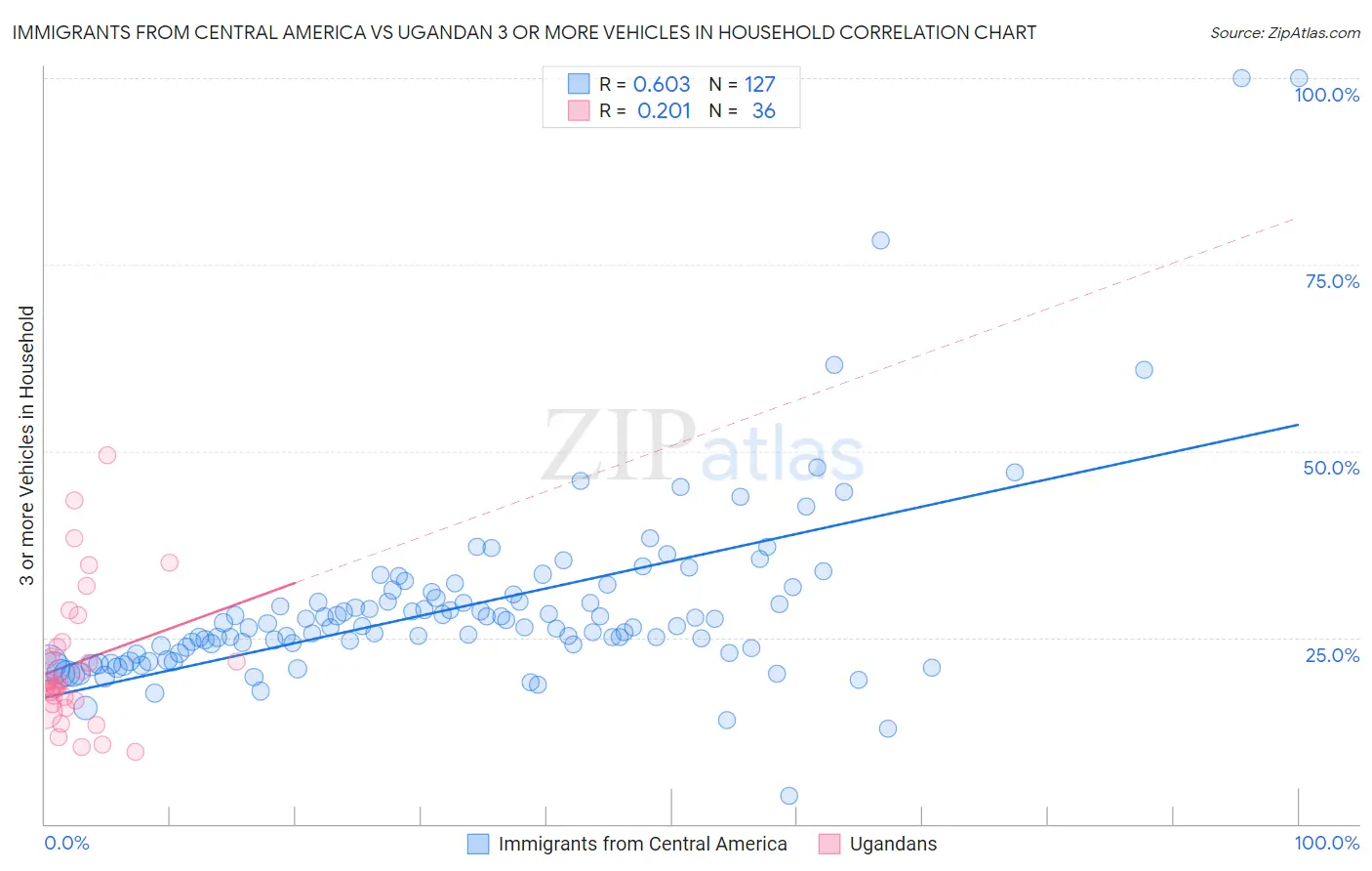 Immigrants from Central America vs Ugandan 3 or more Vehicles in Household