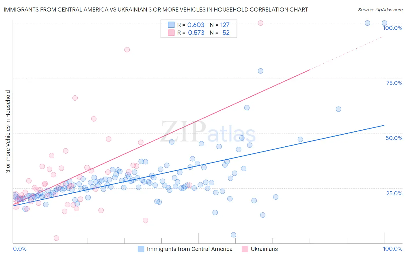Immigrants from Central America vs Ukrainian 3 or more Vehicles in Household
