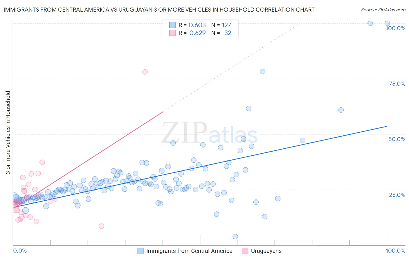 Immigrants from Central America vs Uruguayan 3 or more Vehicles in Household