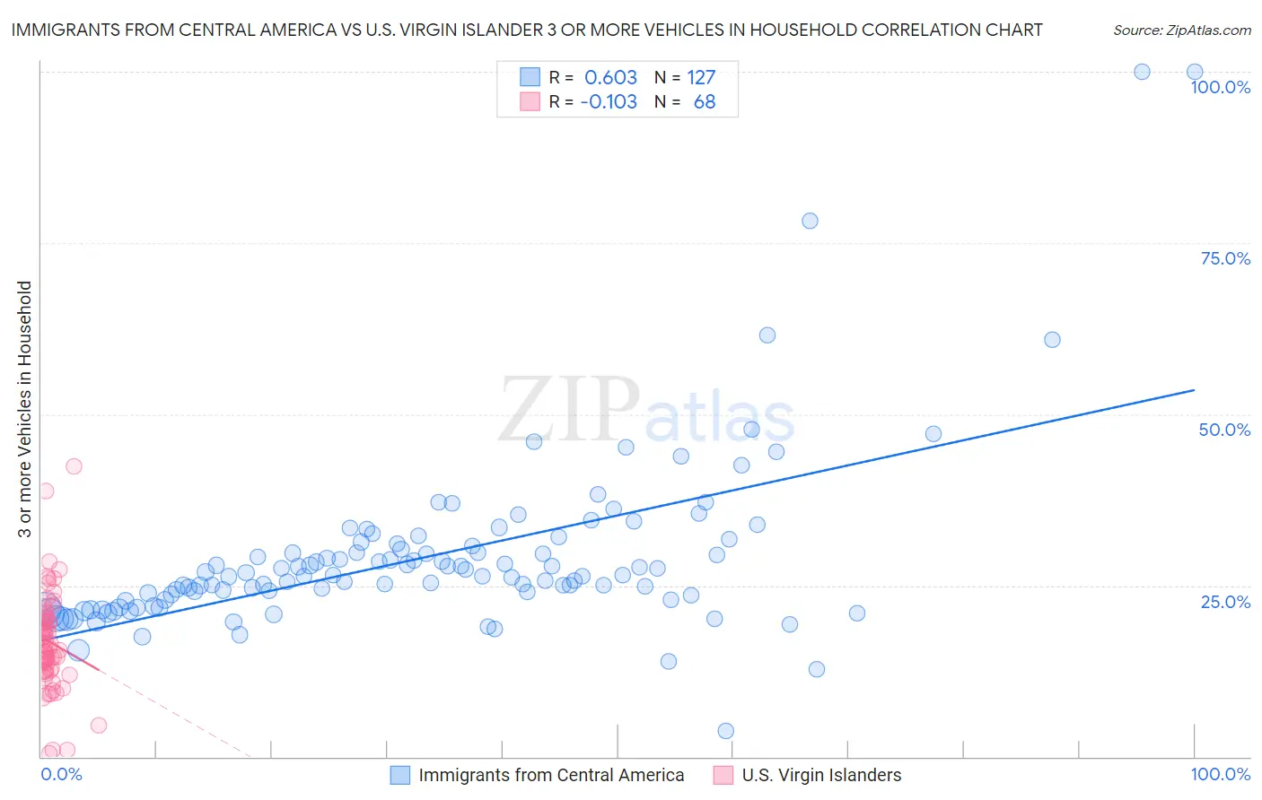 Immigrants from Central America vs U.S. Virgin Islander 3 or more Vehicles in Household