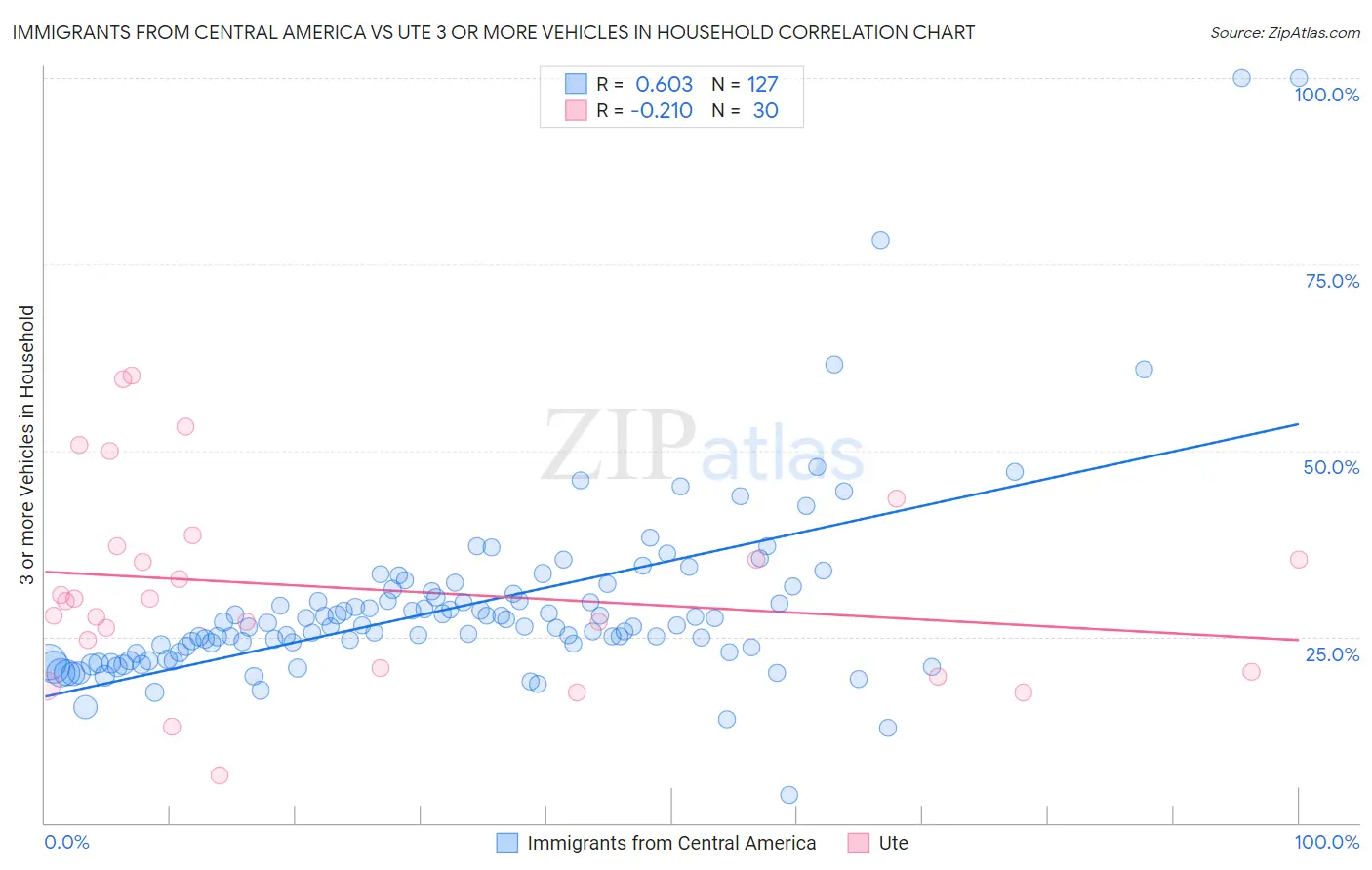 Immigrants from Central America vs Ute 3 or more Vehicles in Household