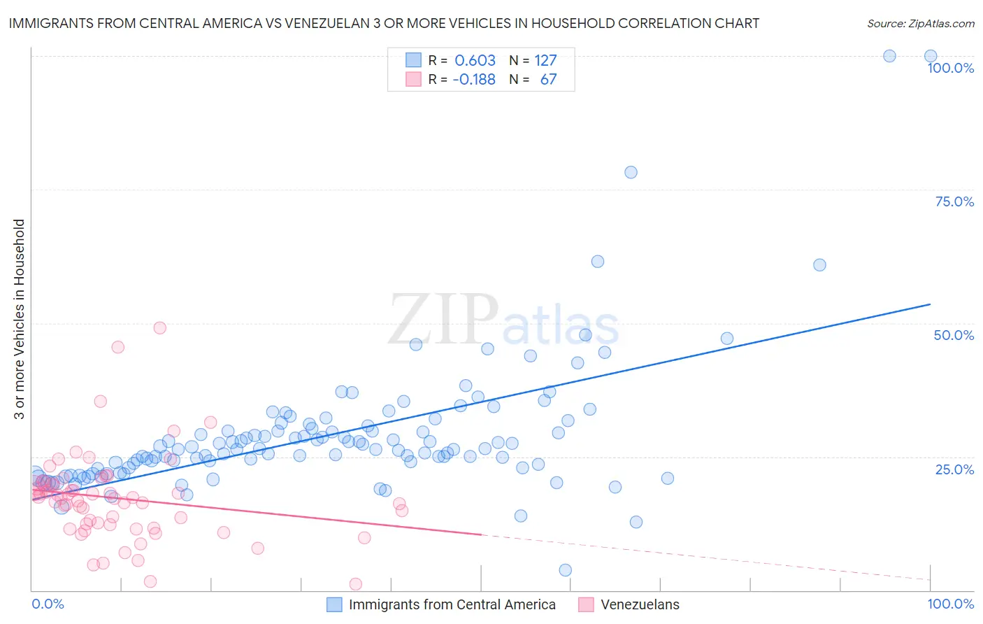 Immigrants from Central America vs Venezuelan 3 or more Vehicles in Household