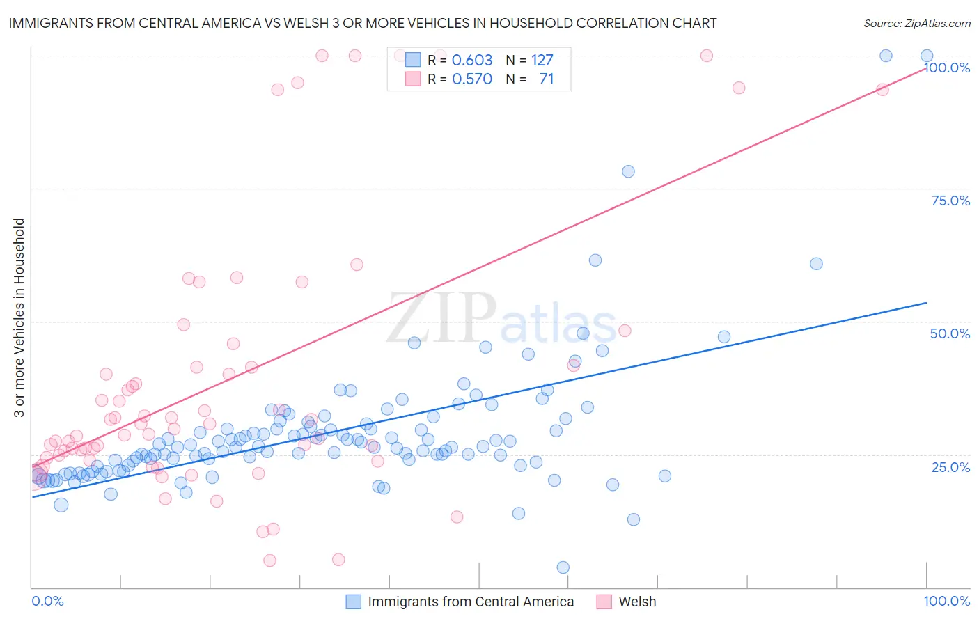Immigrants from Central America vs Welsh 3 or more Vehicles in Household