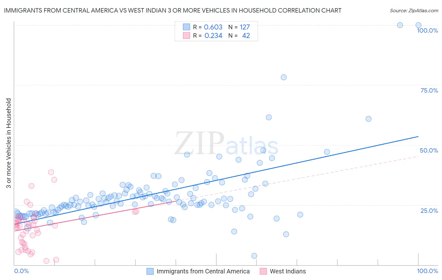 Immigrants from Central America vs West Indian 3 or more Vehicles in Household