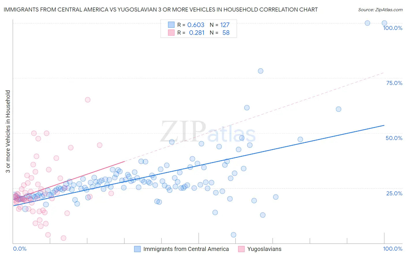 Immigrants from Central America vs Yugoslavian 3 or more Vehicles in Household