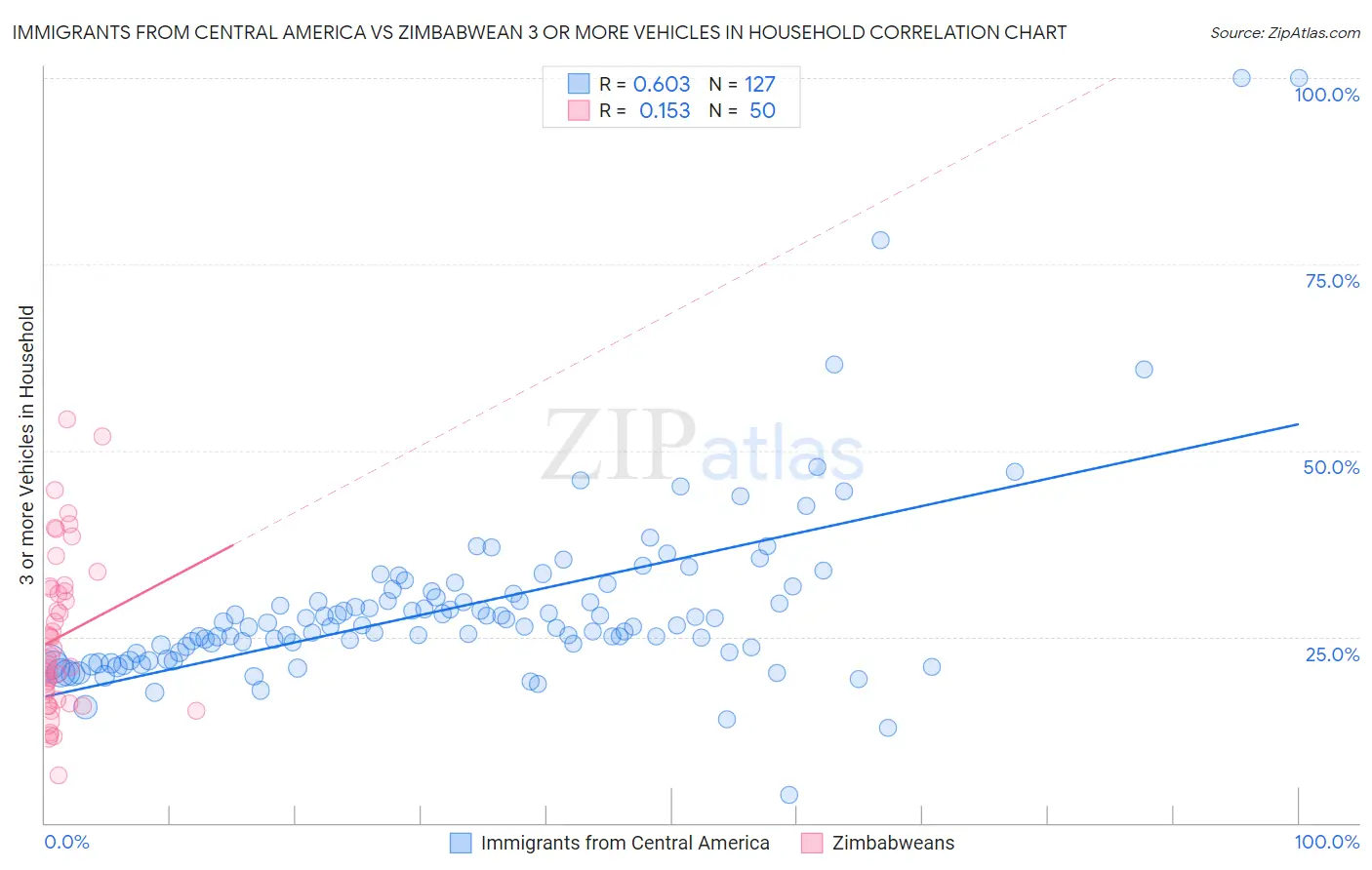 Immigrants from Central America vs Zimbabwean 3 or more Vehicles in Household