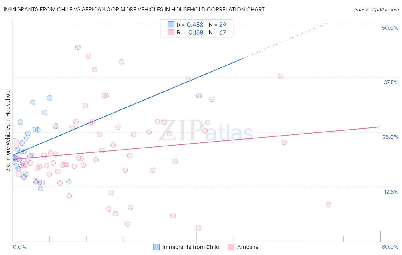 Immigrants from Chile vs African 3 or more Vehicles in Household