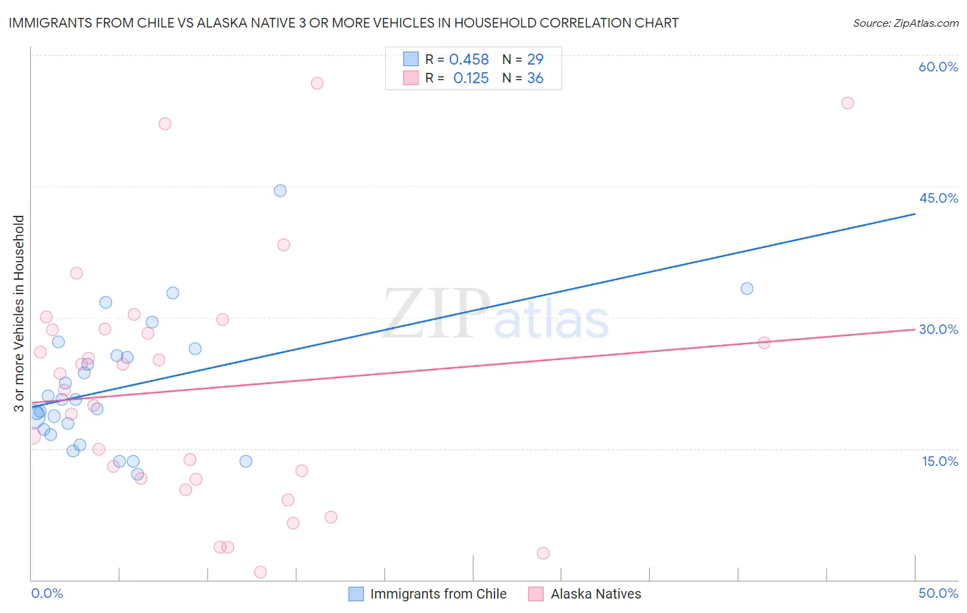 Immigrants from Chile vs Alaska Native 3 or more Vehicles in Household