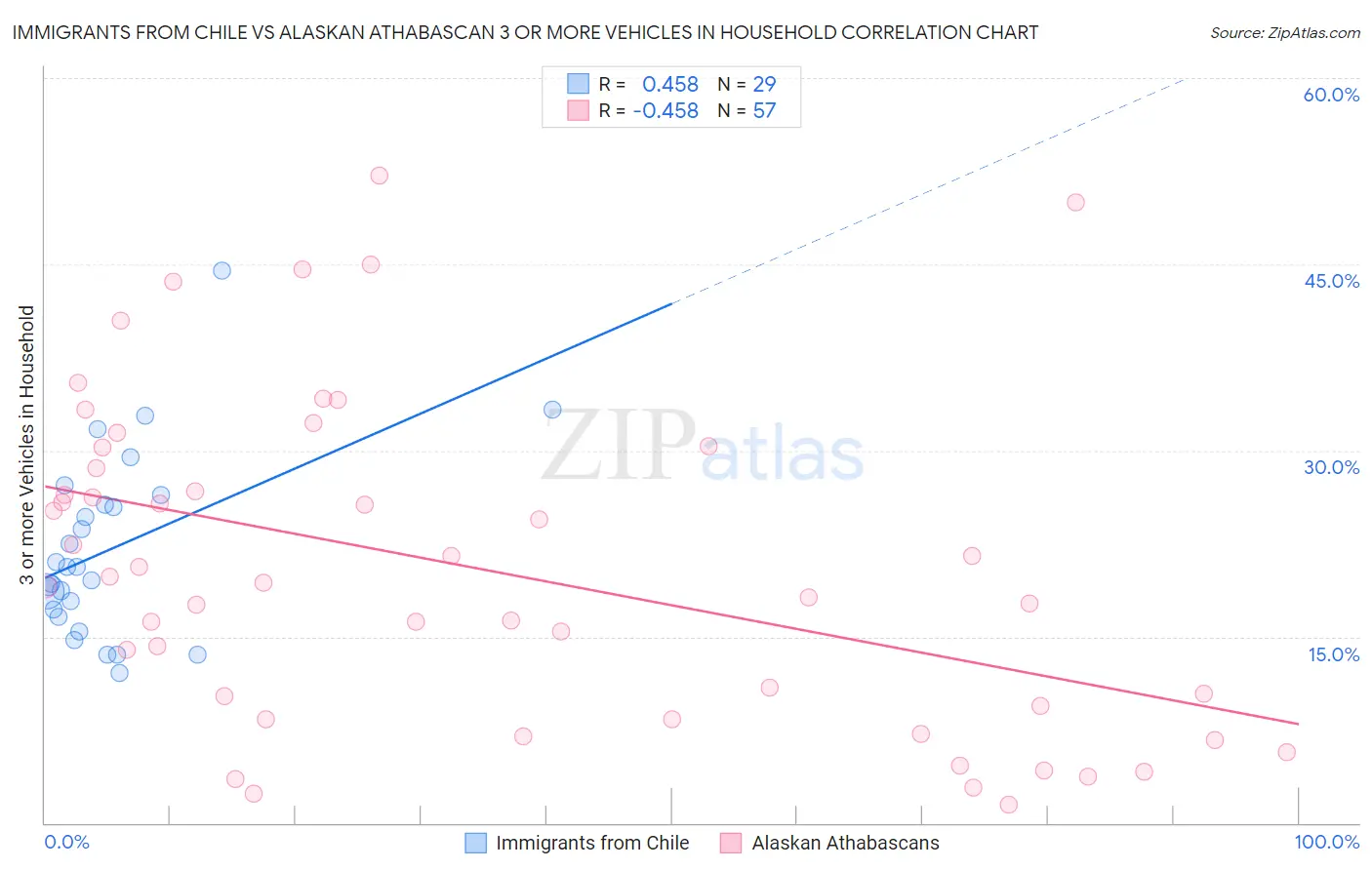 Immigrants from Chile vs Alaskan Athabascan 3 or more Vehicles in Household