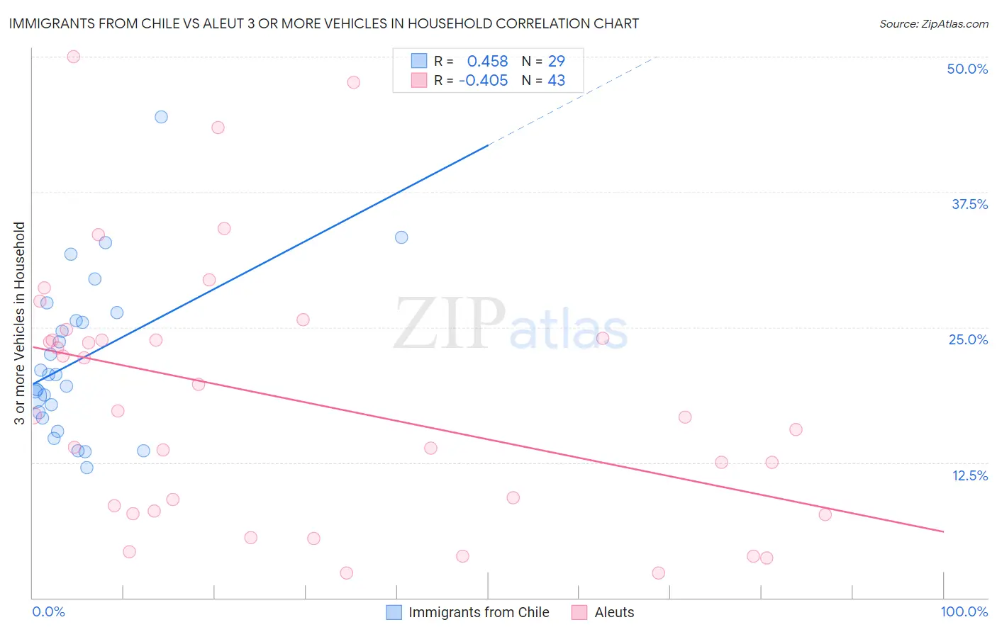 Immigrants from Chile vs Aleut 3 or more Vehicles in Household