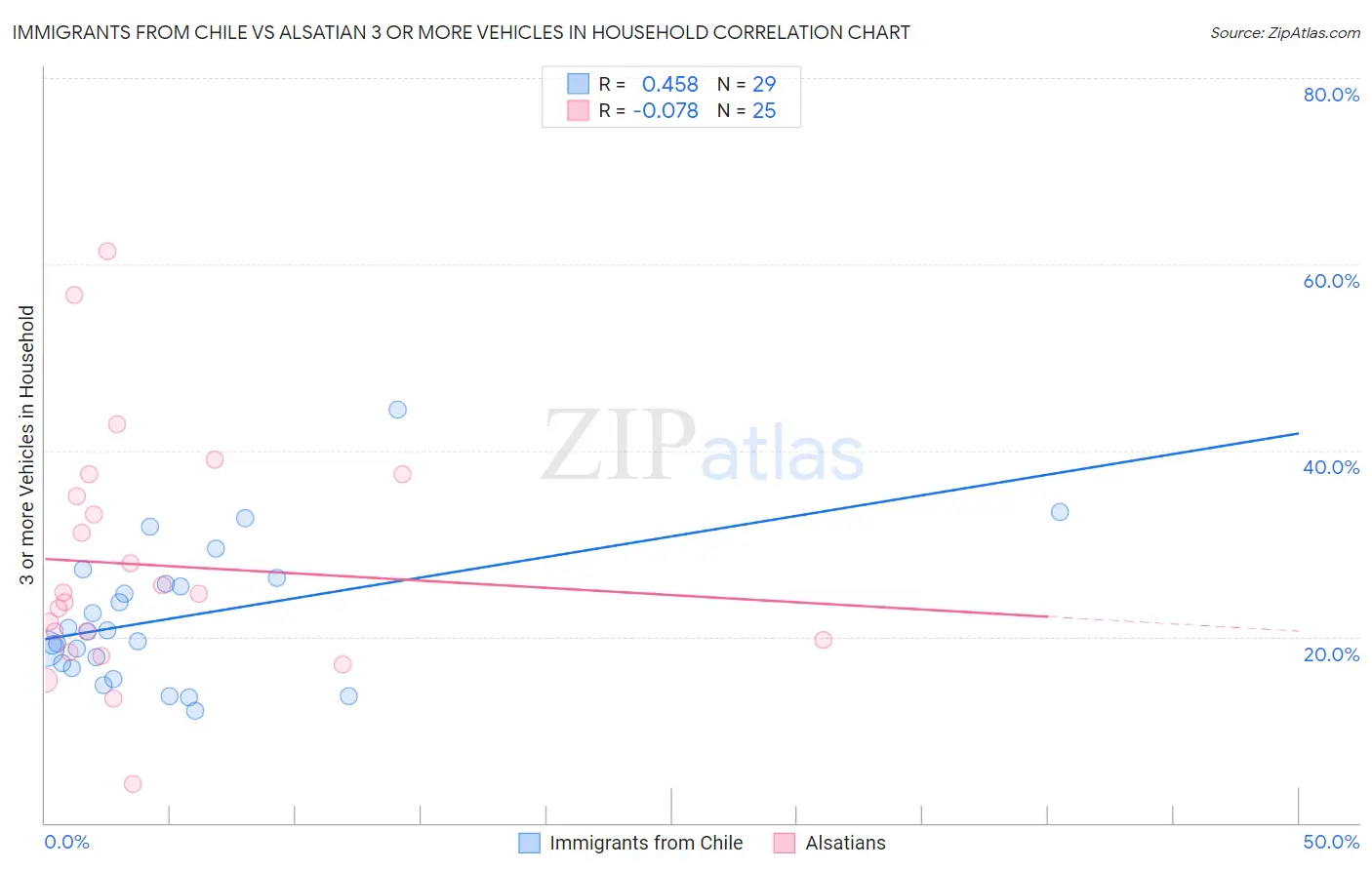 Immigrants from Chile vs Alsatian 3 or more Vehicles in Household