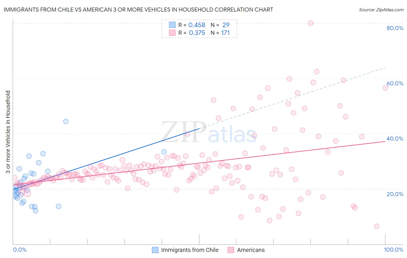 Immigrants from Chile vs American 3 or more Vehicles in Household