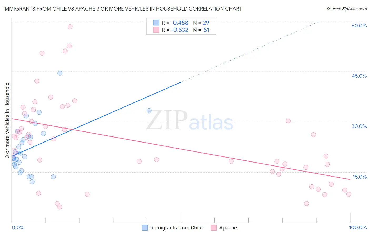 Immigrants from Chile vs Apache 3 or more Vehicles in Household