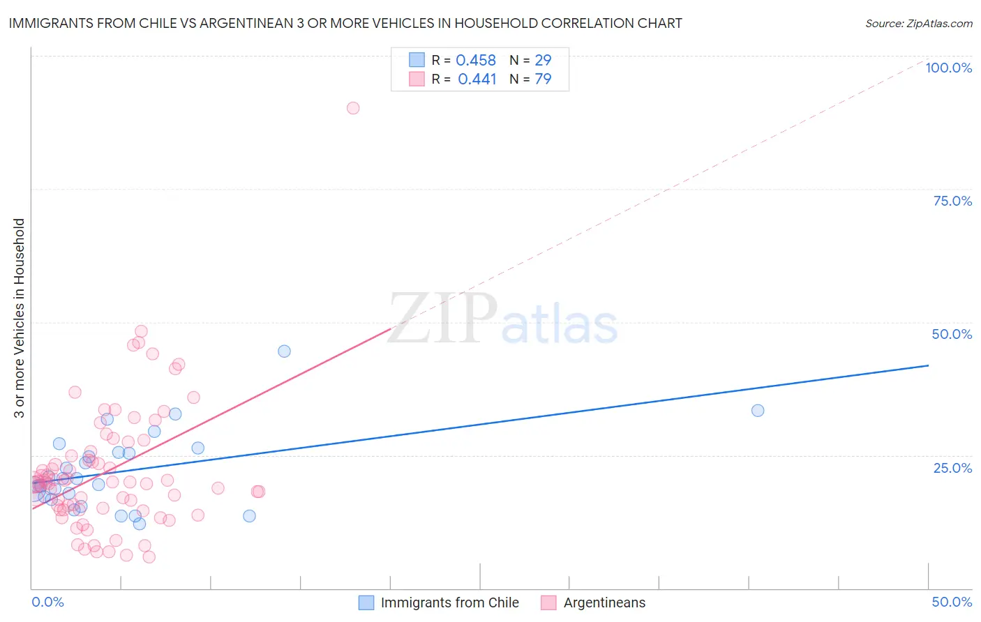 Immigrants from Chile vs Argentinean 3 or more Vehicles in Household