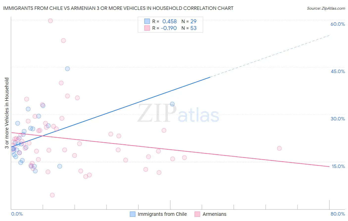 Immigrants from Chile vs Armenian 3 or more Vehicles in Household