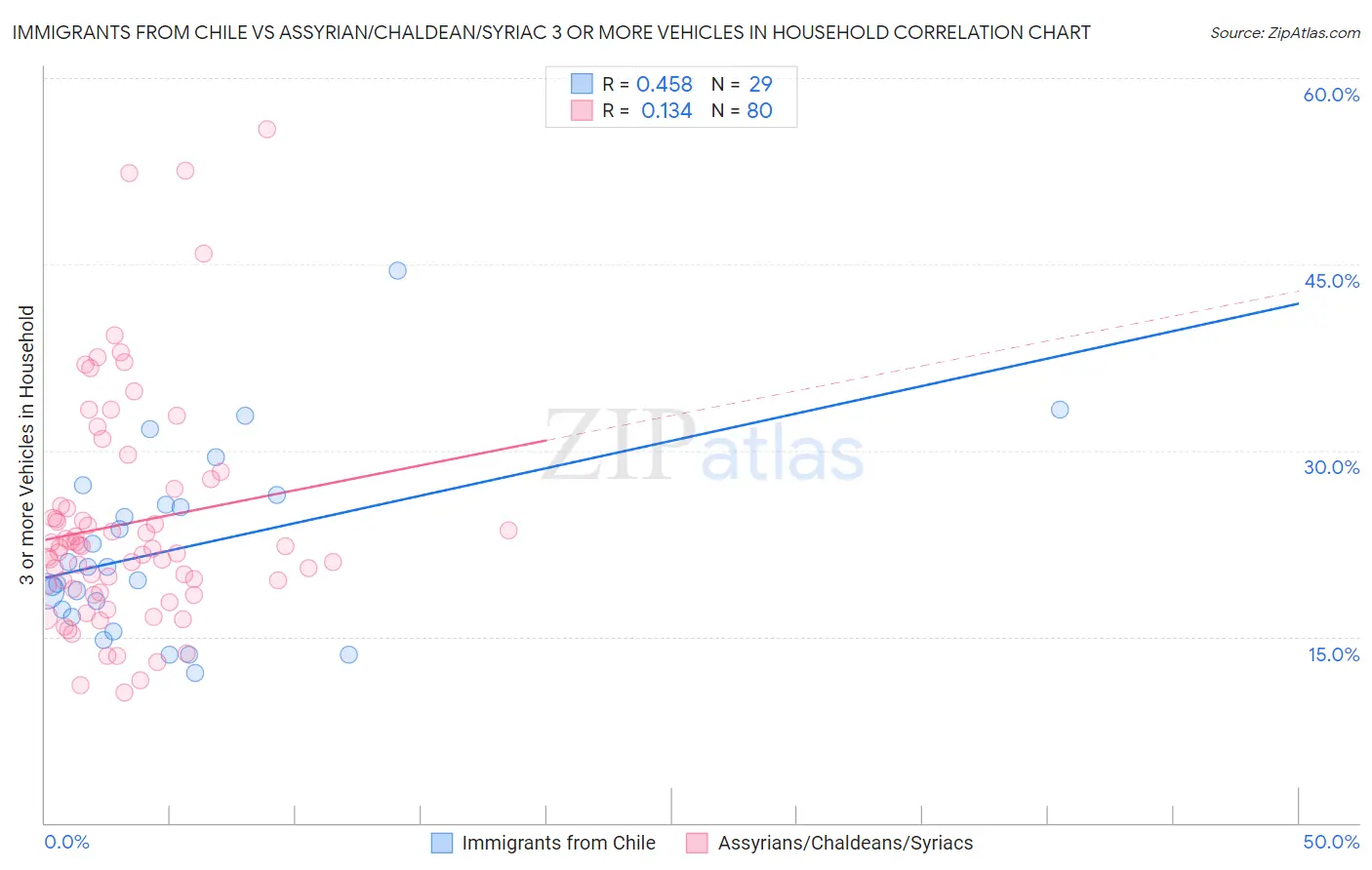 Immigrants from Chile vs Assyrian/Chaldean/Syriac 3 or more Vehicles in Household