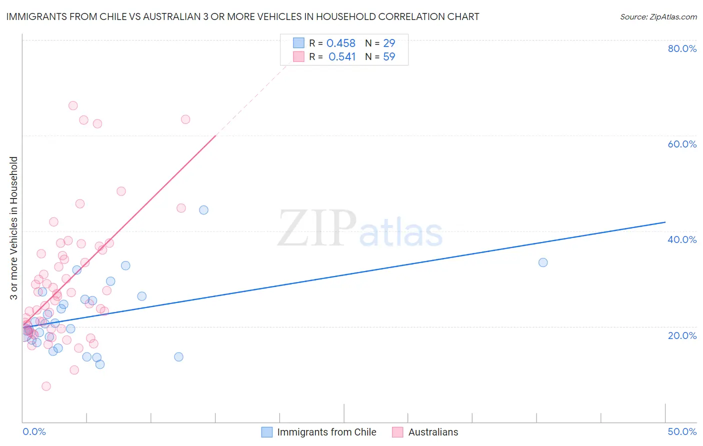 Immigrants from Chile vs Australian 3 or more Vehicles in Household