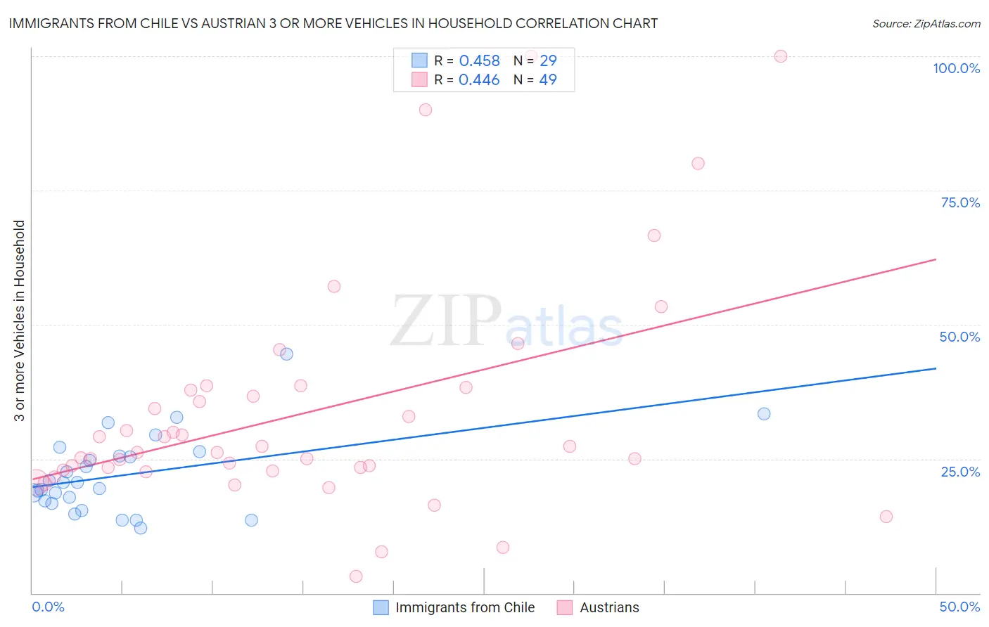 Immigrants from Chile vs Austrian 3 or more Vehicles in Household