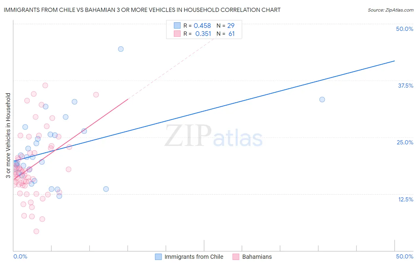 Immigrants from Chile vs Bahamian 3 or more Vehicles in Household