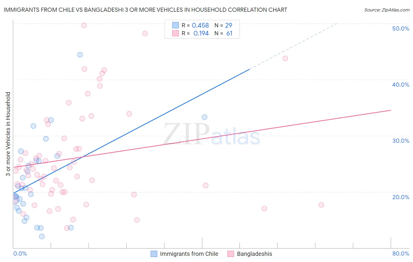 Immigrants from Chile vs Bangladeshi 3 or more Vehicles in Household